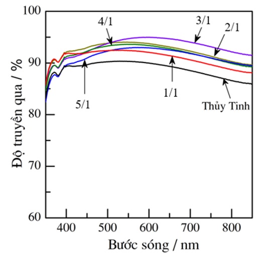 Độ truyền quang của lớp màng chống phản xạ SiO2/TiO2 một lớp và phủ 1 mặt trên nền kính với các tỷ lệ SiO2:TiO2 khác nhau